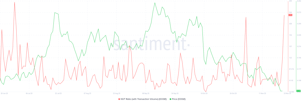 نسبت NVT دوج کوین