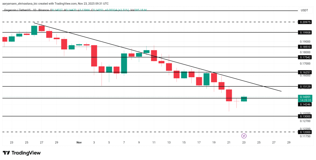 تحلیل قیمت دوج کوین