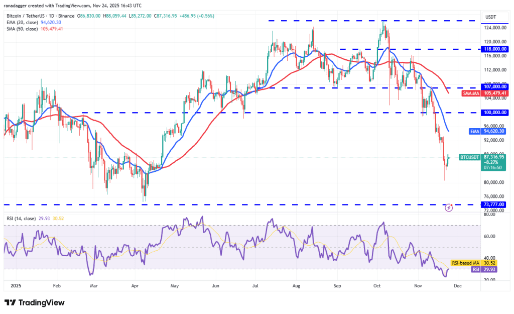 نمودار یک روزه قیمت بیت کوین