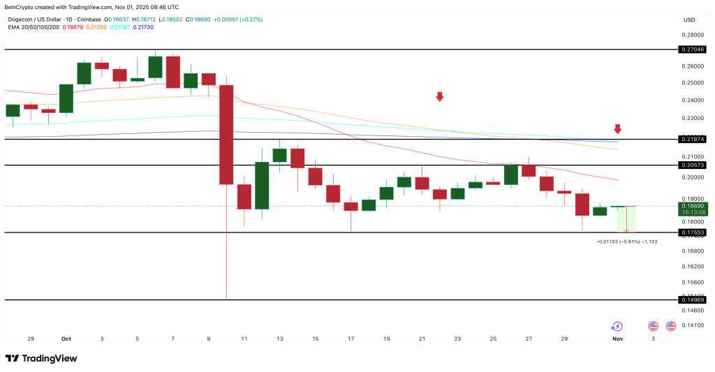 نمودار یک روزه قیمت دوج کوین