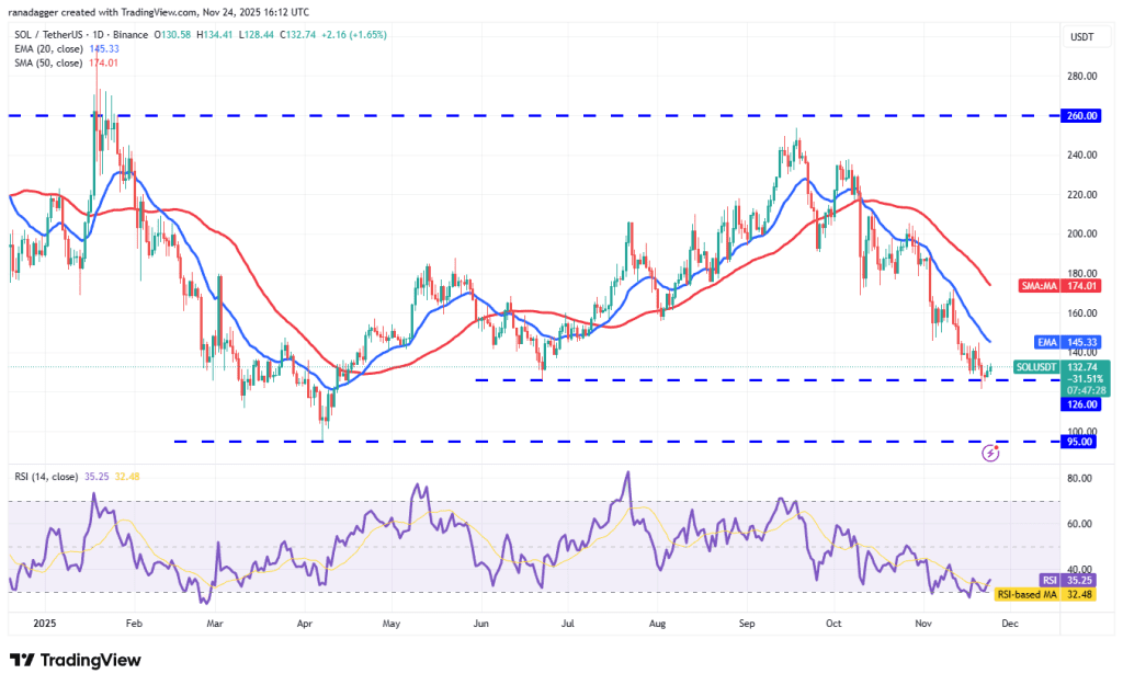 نمودار یک روزه قیمت سولانا