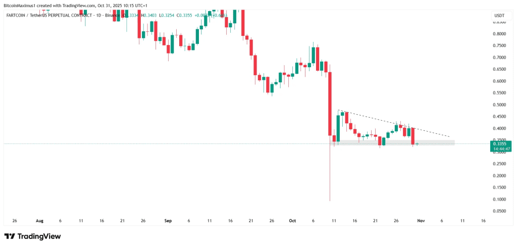 نمودار FARTCOIN آلت کوین