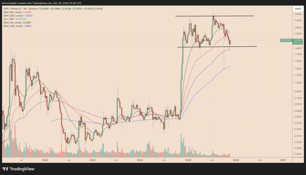 نمودار قیمت XRP