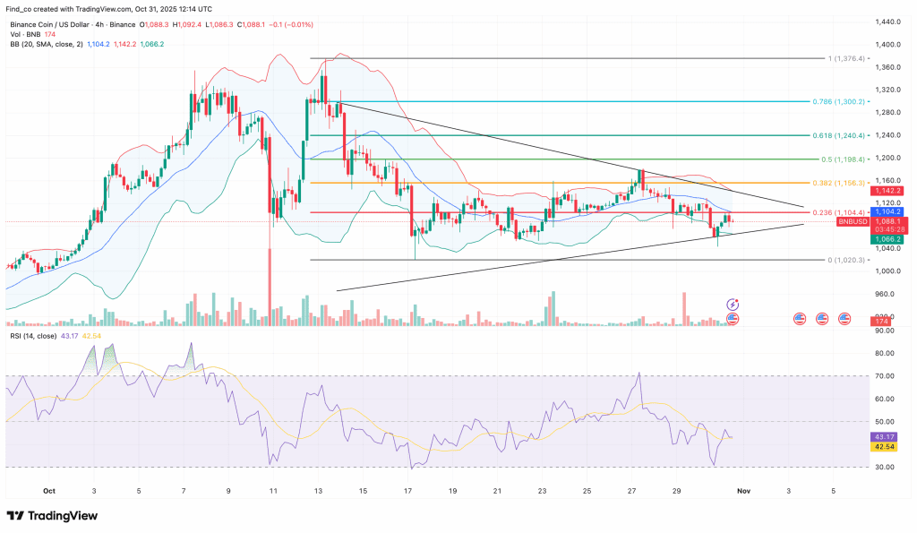نمودار قیمت بایننس کوین BNB