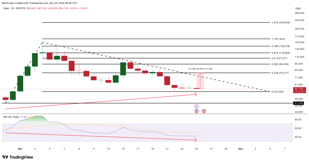 نمودار قیمت دش