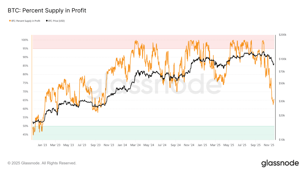 درصد در سود بیت کوین