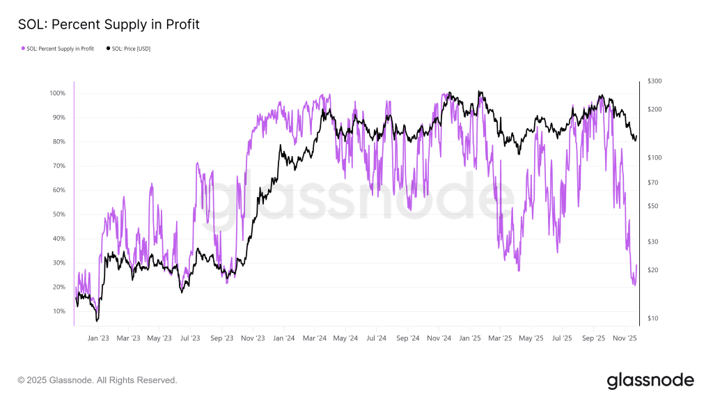 درصد در سود سولانا