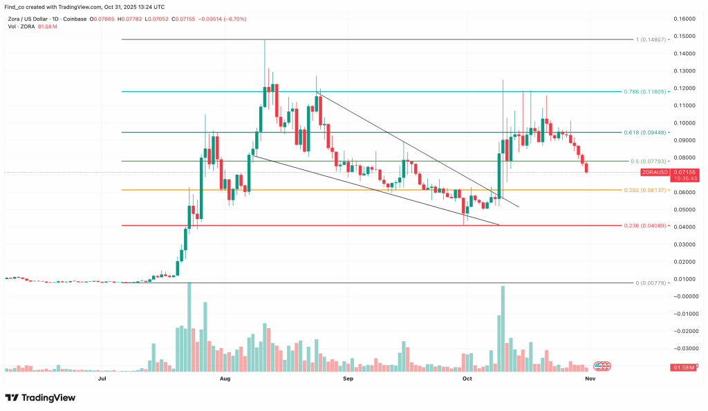 نمودار زورا