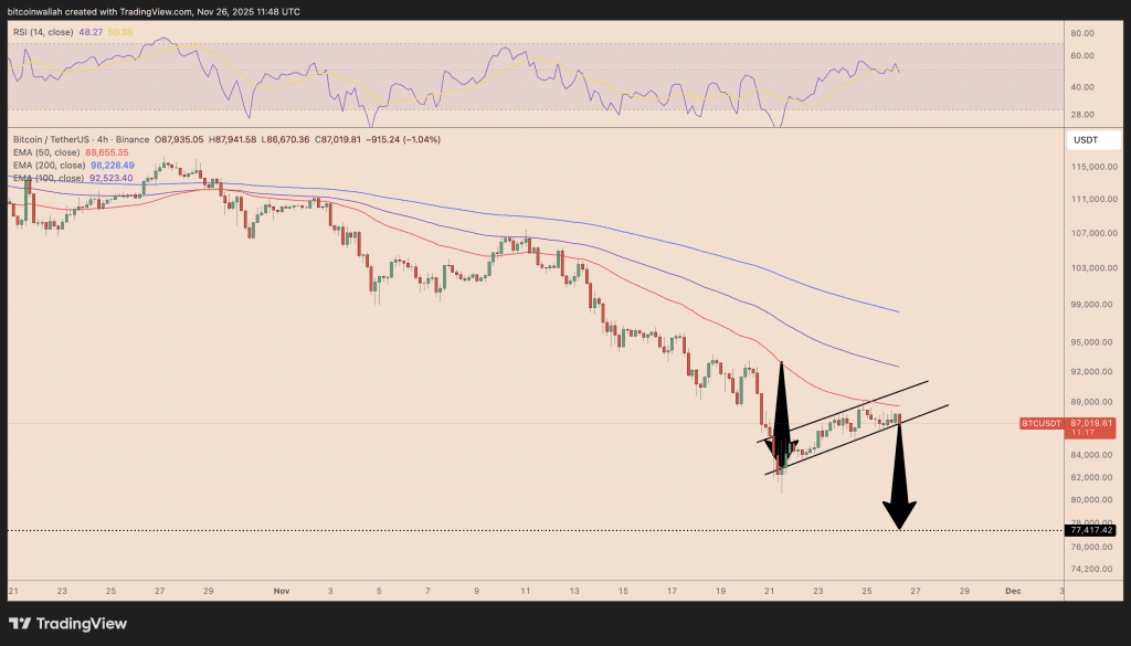 نمودار قیمت بیت کوین
