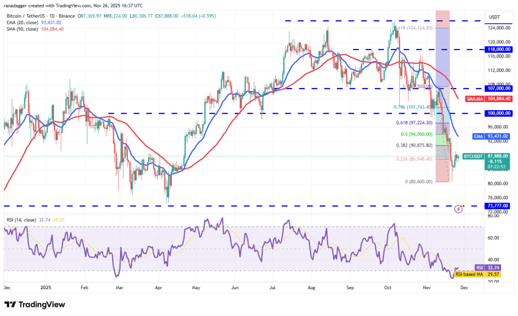 نمودار یک روزه قیمت بیت کوین
