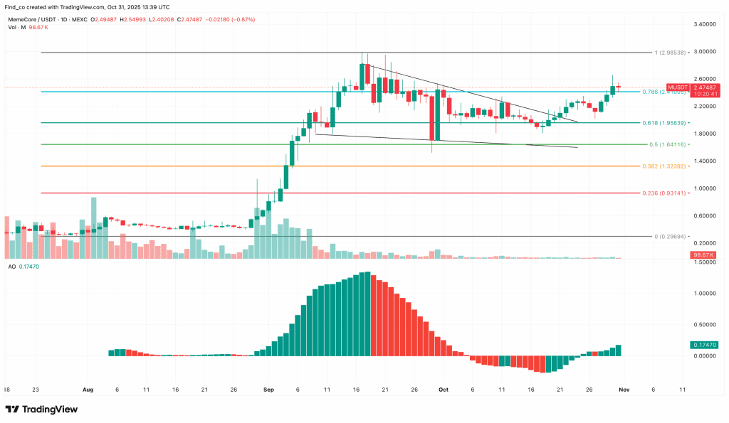 نمودار میم کور آلت کوین