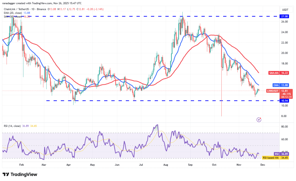 نمودار یک روزه قیمت چین لینک