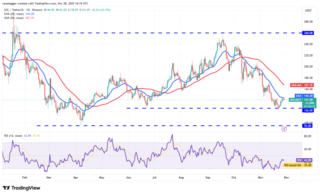 نمودار یک روزه قیمت سولانا