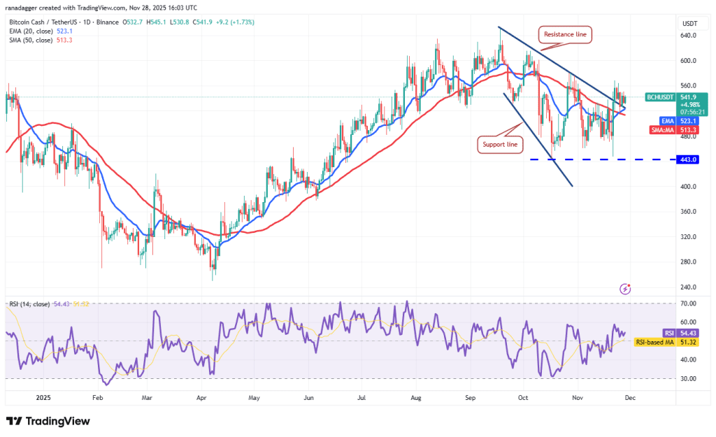 نمودار یک روزه قیمت بیت کوین کش