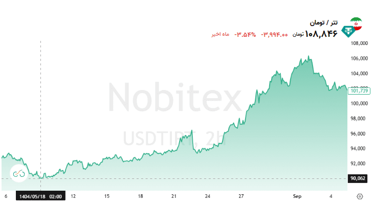 نمودار قیمت تتر به تومان در نوبیتکس