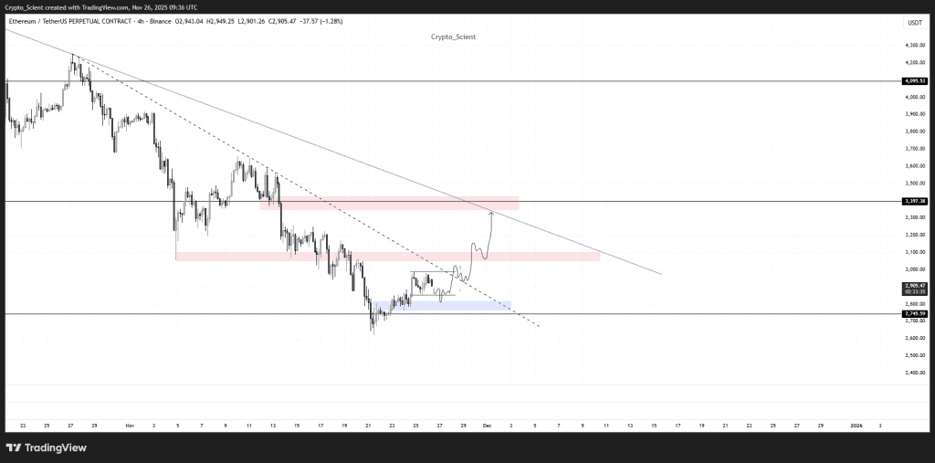 نمودار یک روزه قیمت اتریوم