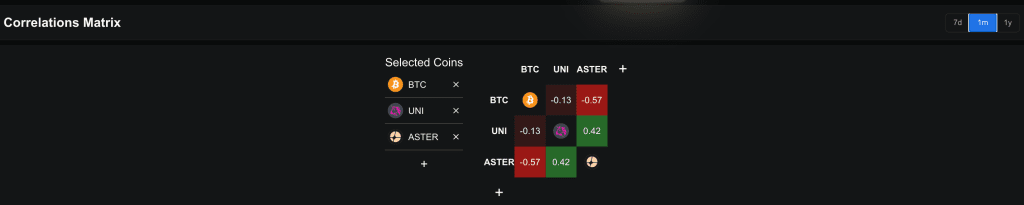 همبستگی بیت کوین و یونی سواپ