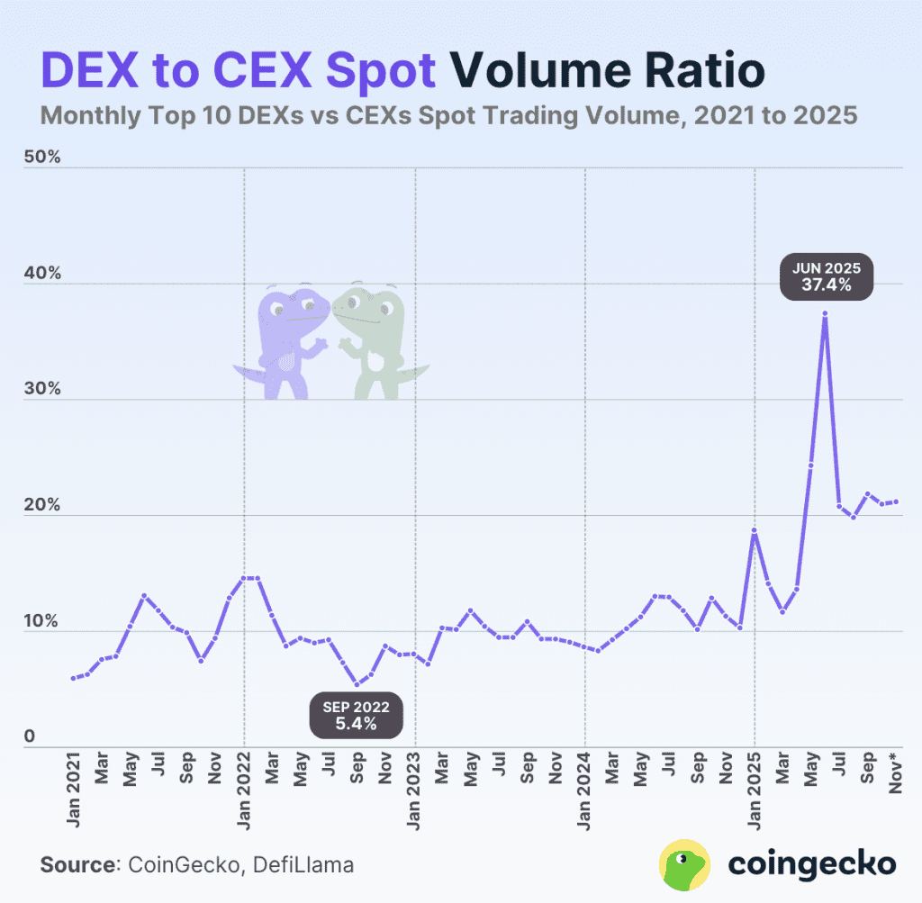 نرخ حجم اسپات صرافیهای متمرکز به غیرمتمرکز