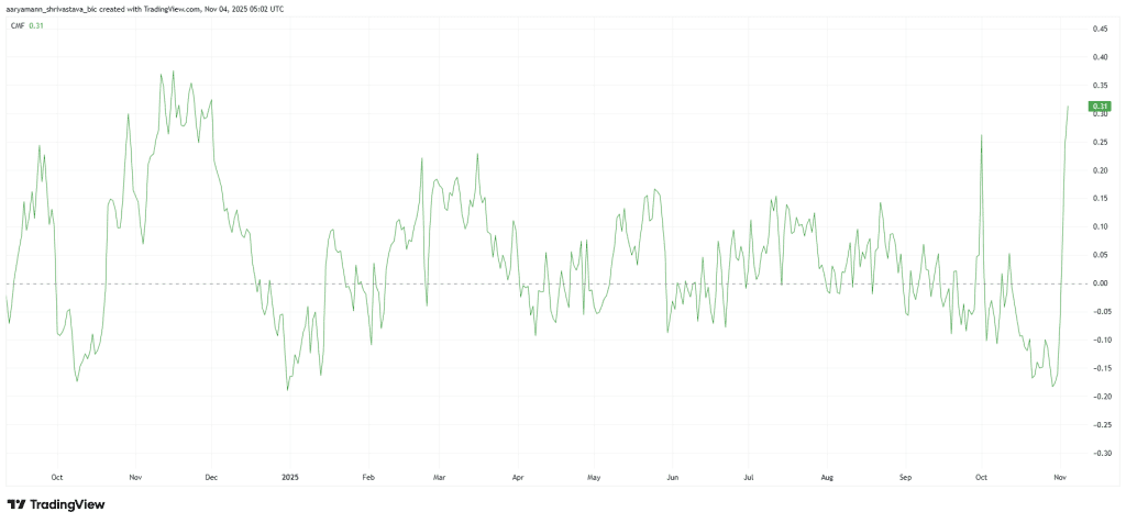 شاخص جریان پول چایکین دش