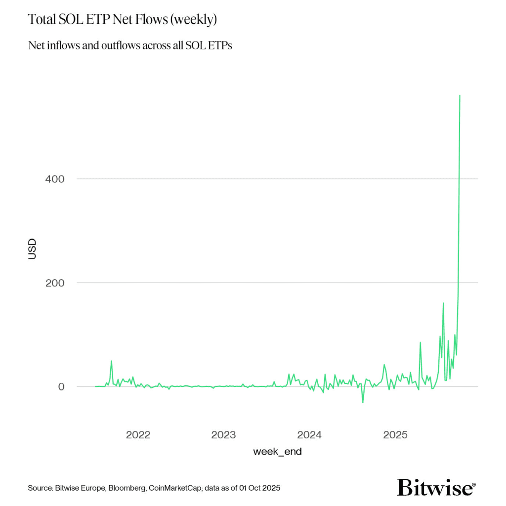 جریان ورودی صندوق‌های سولانا
