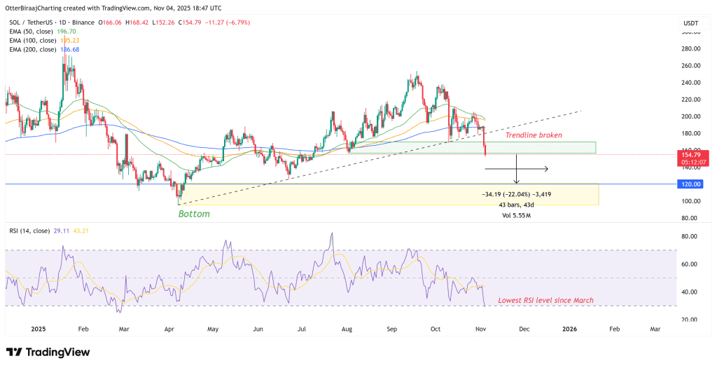 نمودار قیمت سولانا