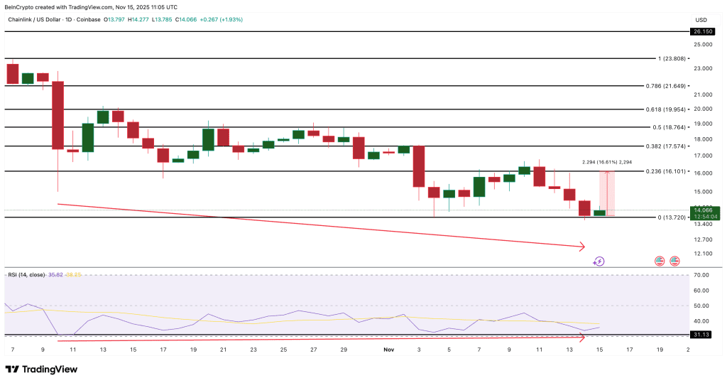 تحلیل قیمت چین لینک