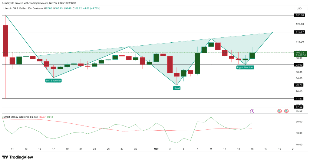تحلیل قیمت لایت کوین