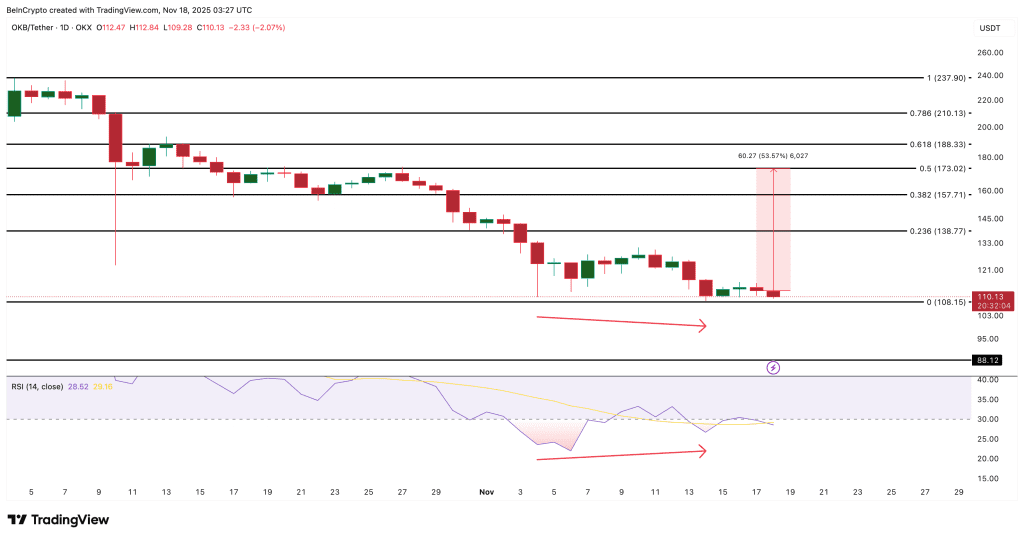 تحلیل قیمت OKB