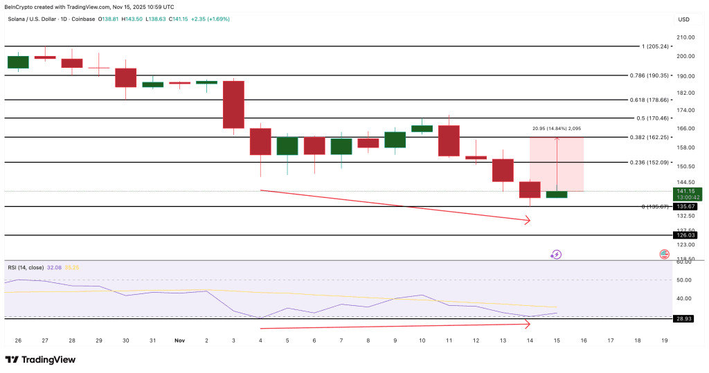 تحلیل قیمت سولانا