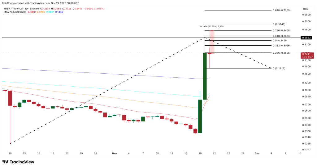 تحلیل قیمت تنسور