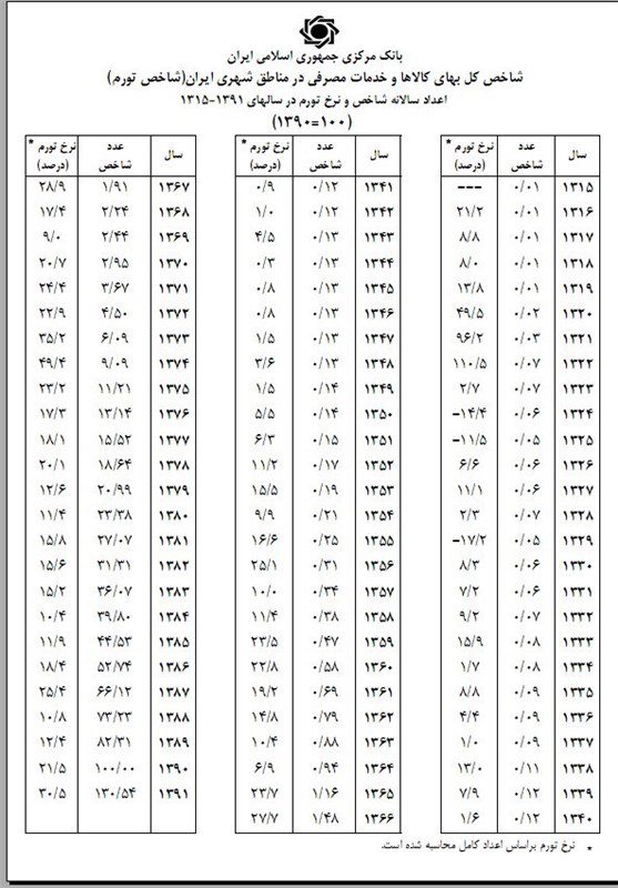تاریخچه تورم ایران