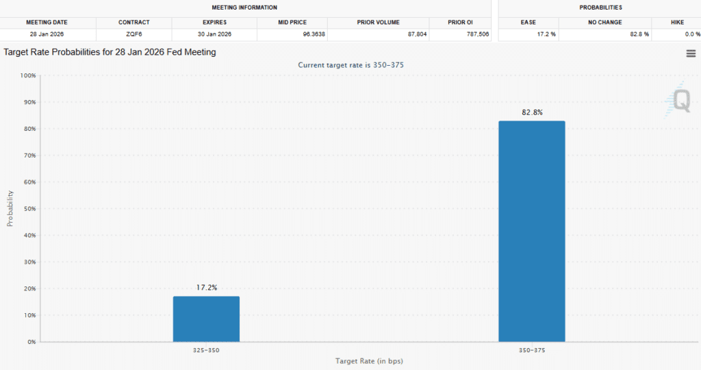 احتمالات تغییر نرخ بهره بر اساس ابزار فدواچ