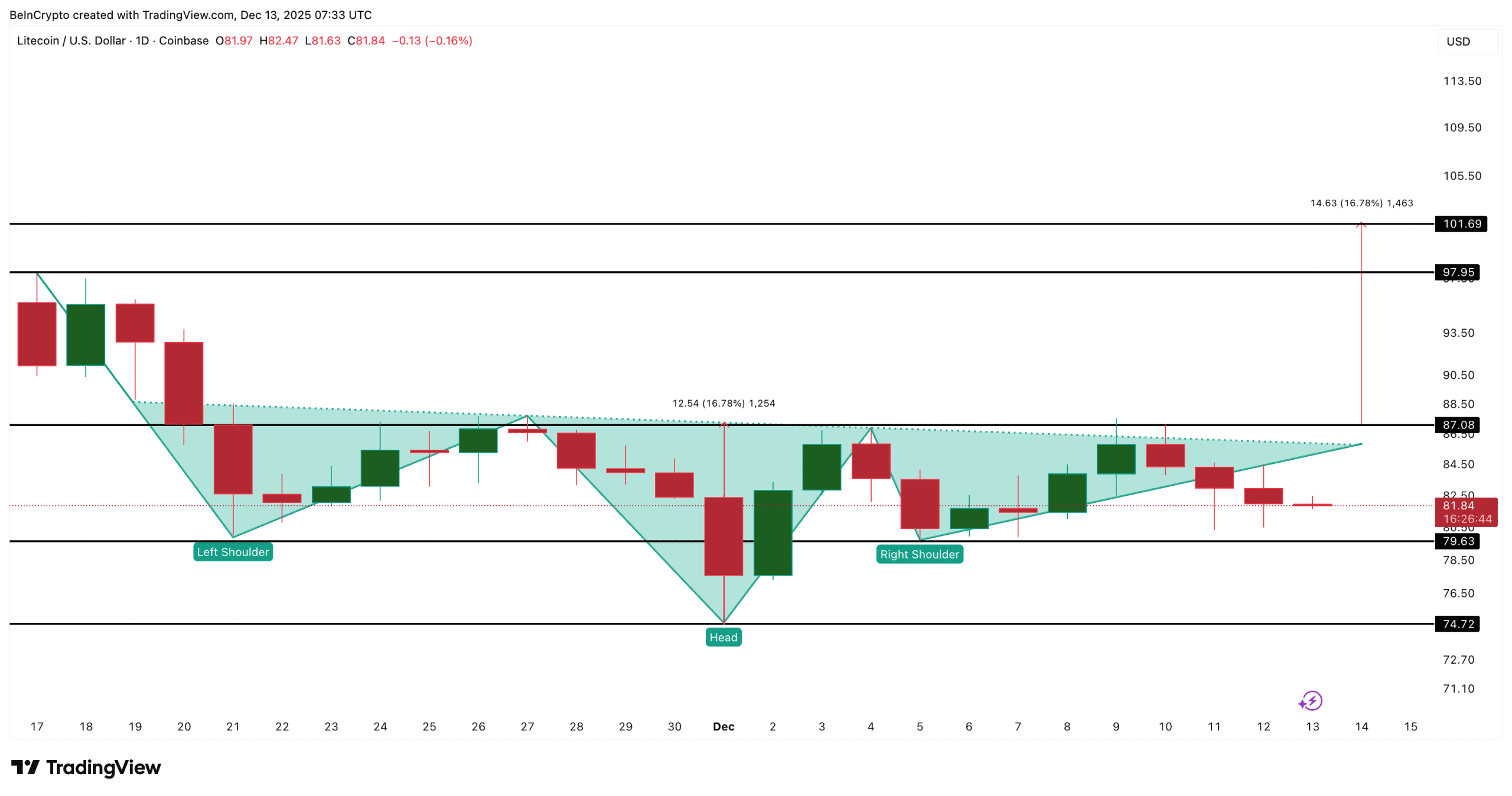 نمودار قیمت لایت کوین 
