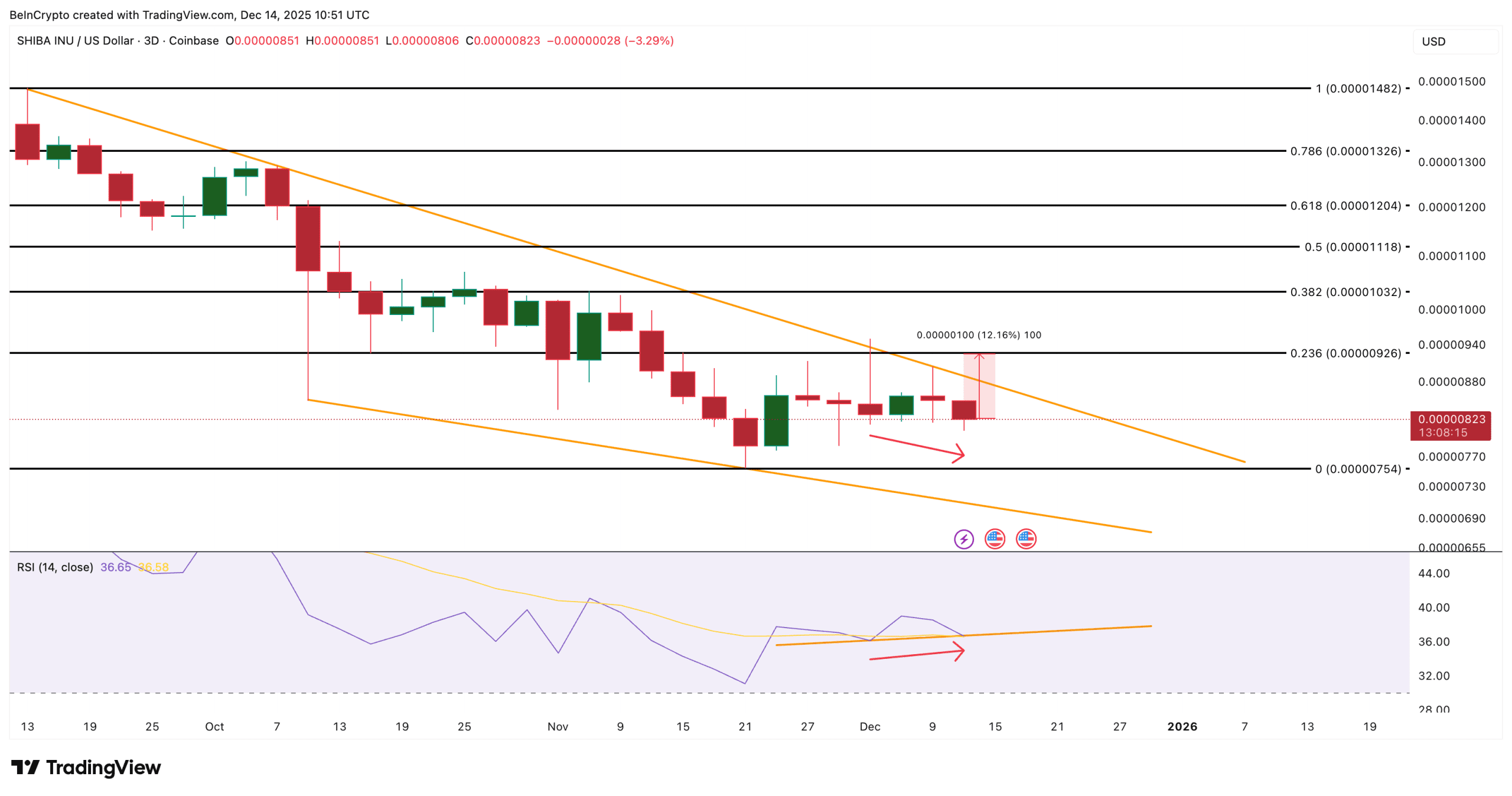 نمودار قیمت شیبا اینو