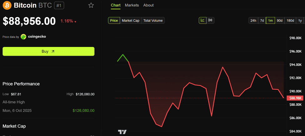 قیمت فعلی بیت کوین