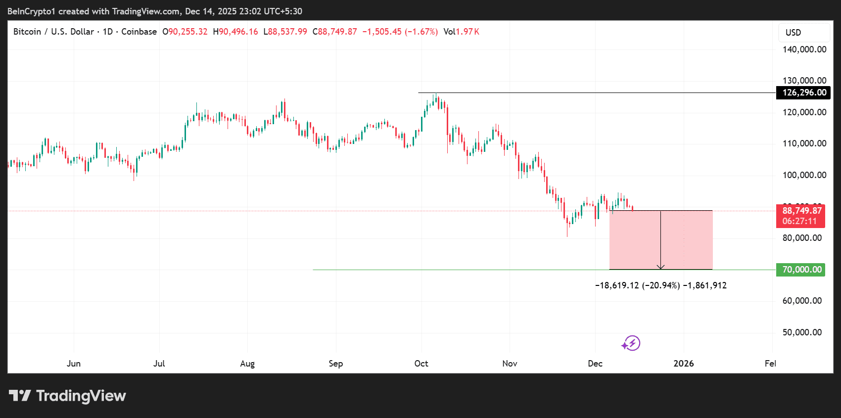 نمودار قیمت بیت کوین