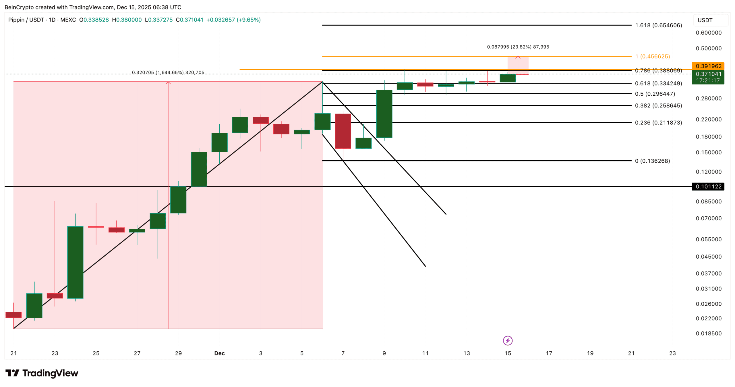 نمودار قیمت PIPPIN آلت کوین