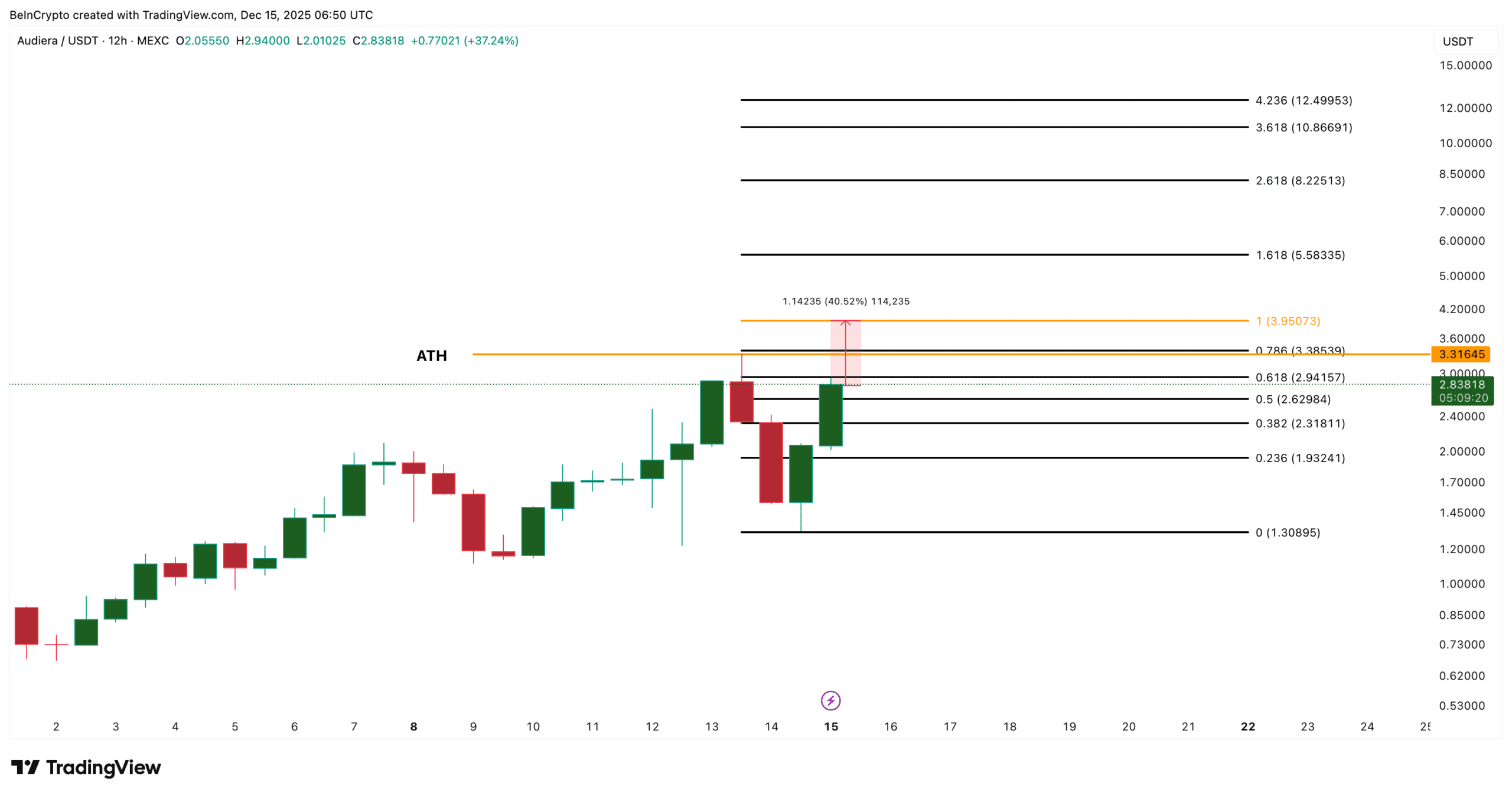 نمودار قیمت BEAT آلت کوین
