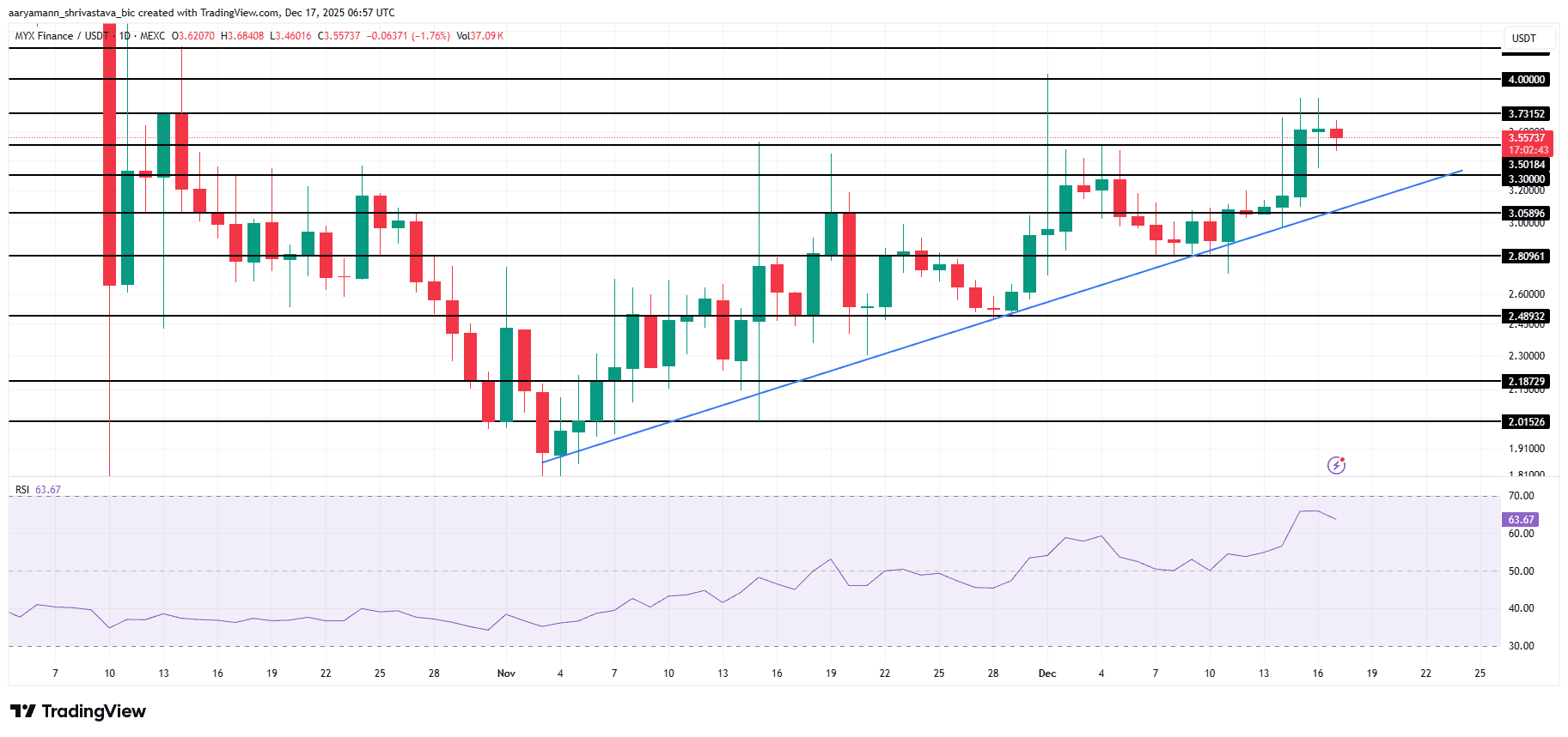 MYX Price Analysis آلت کوین