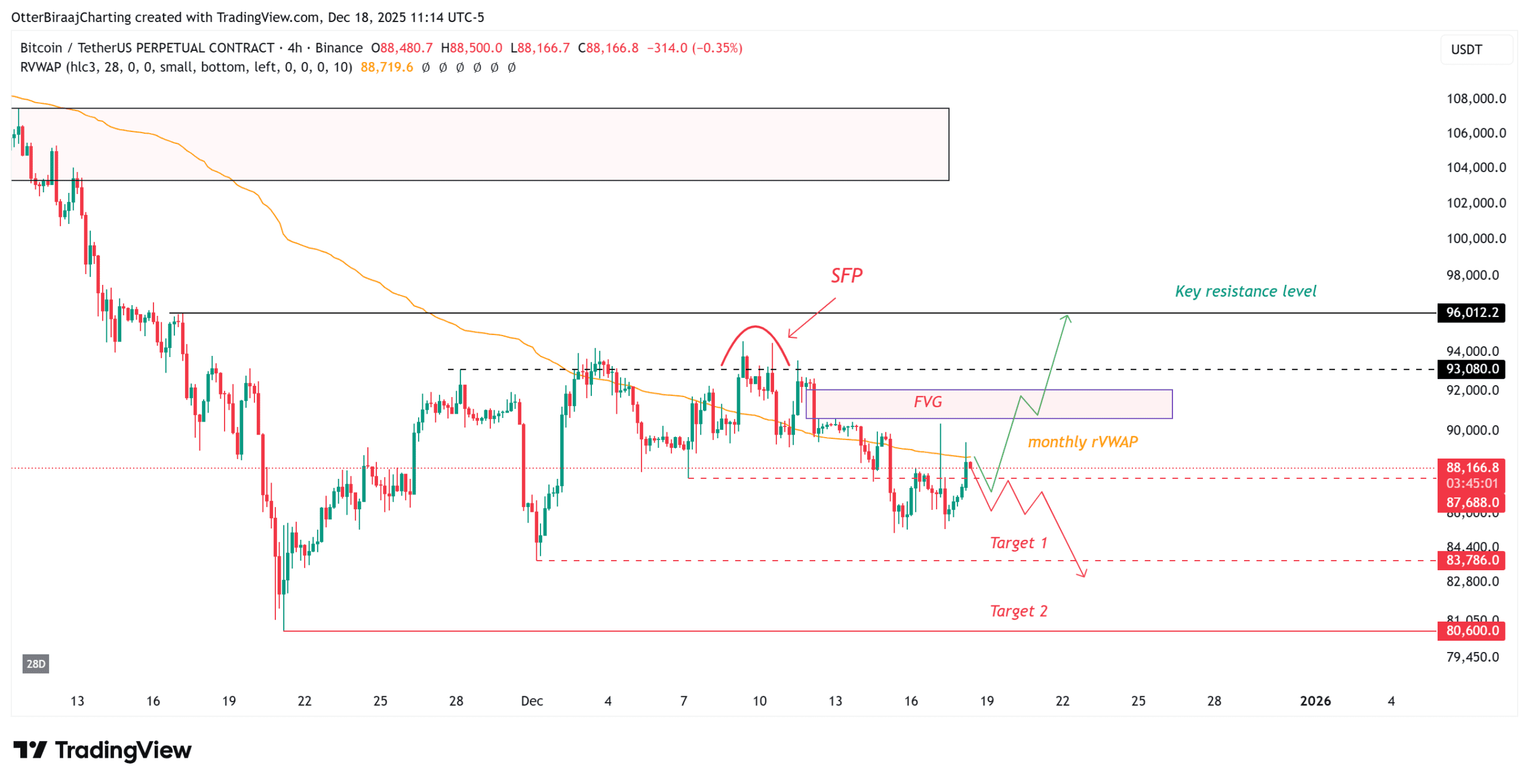 نمودار چهار ساعته بیت کوین