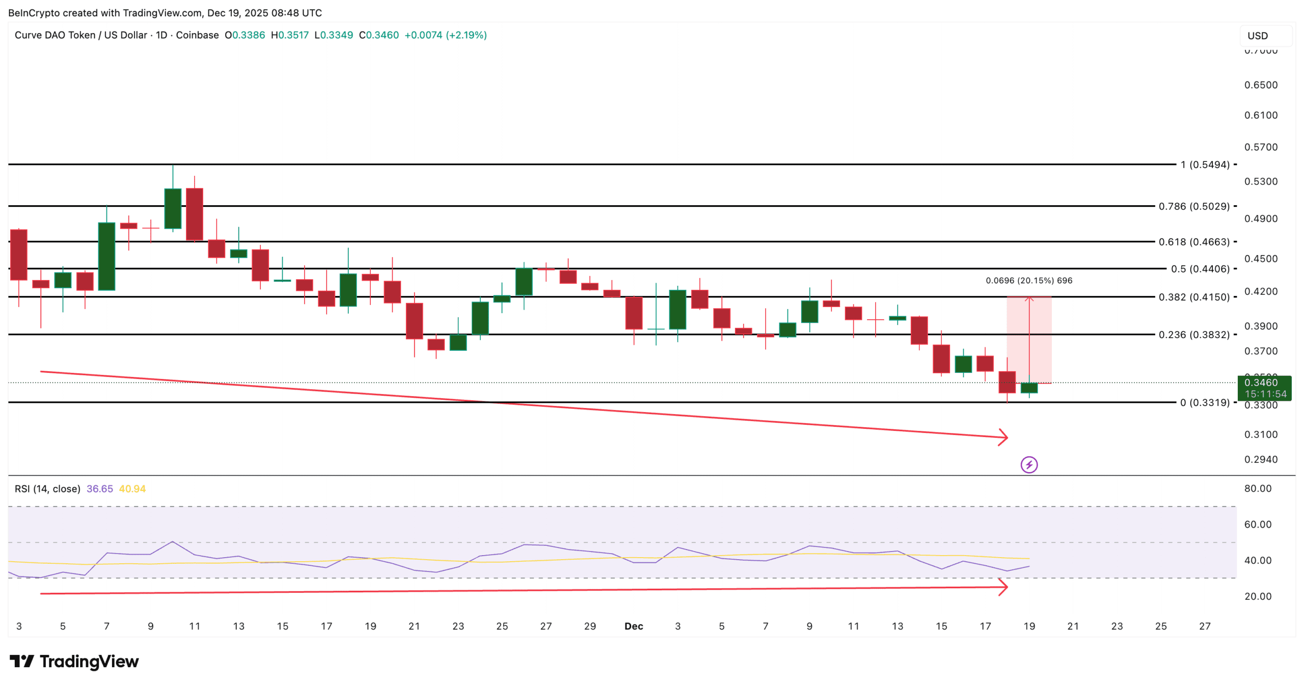 نمودار قیمت CRV آلت کوین