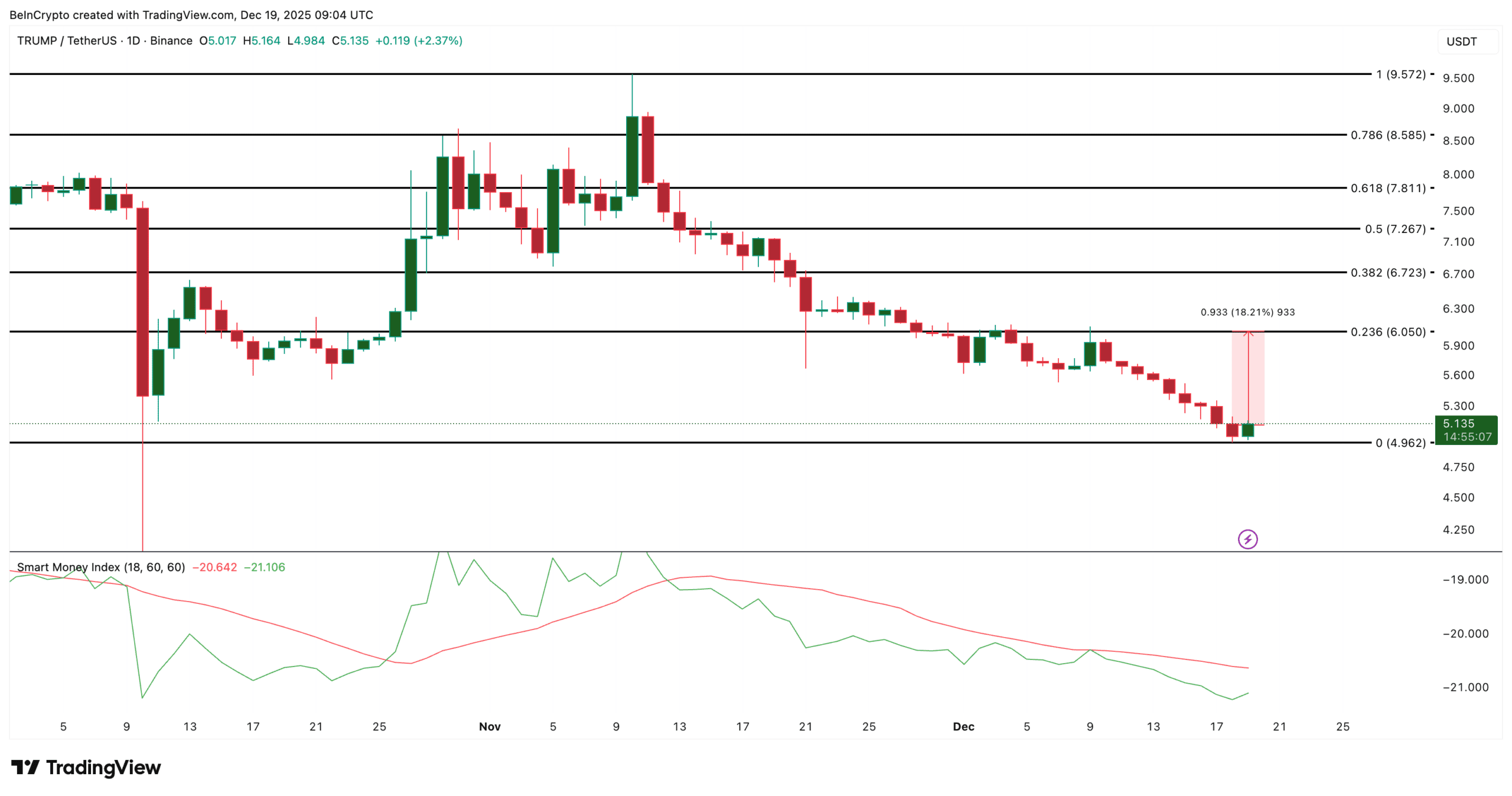 نمودار قیمت TRUMP آلت کوین
