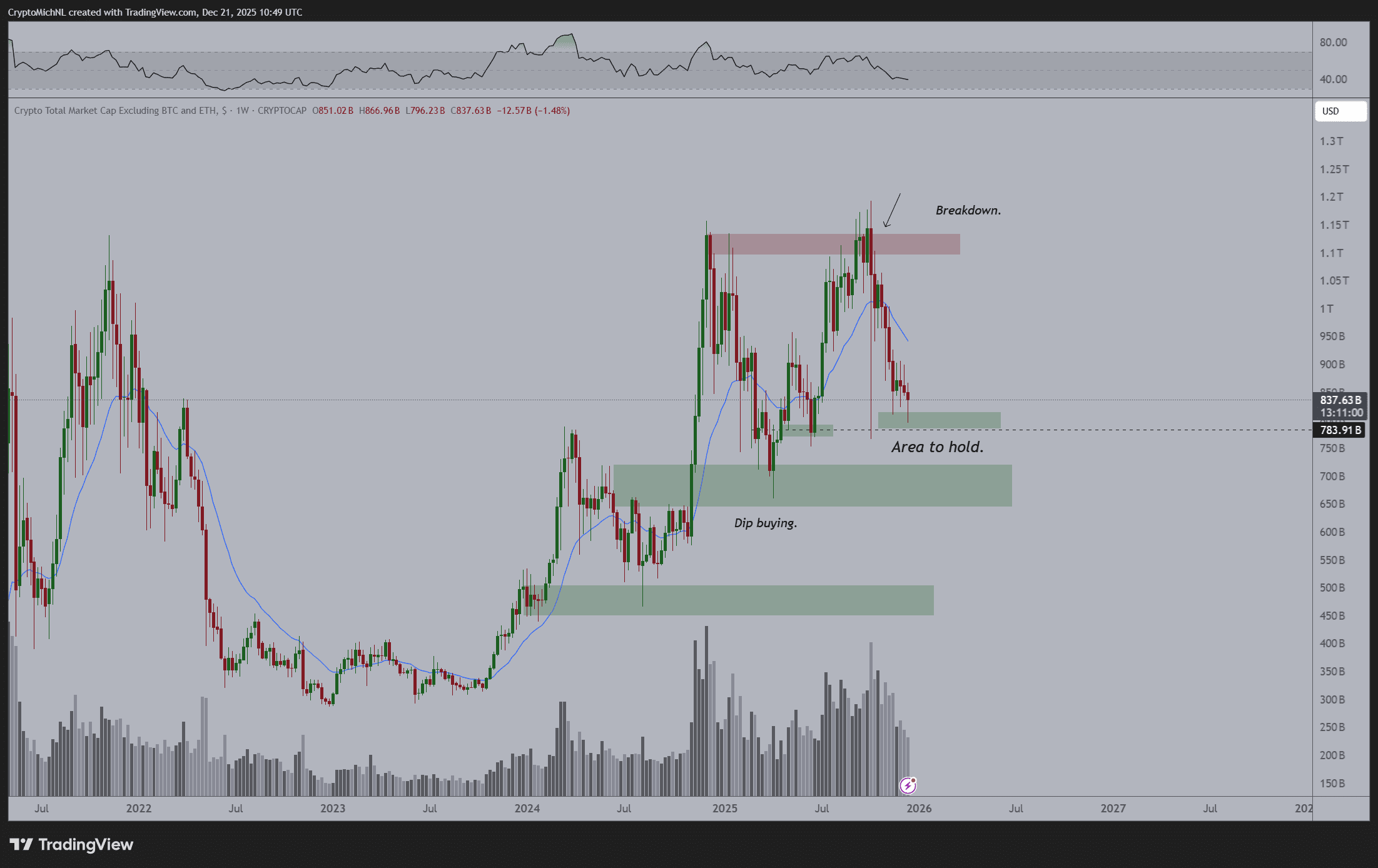 ارزش بازار آلت کوین‌ها به استثنای BTC و ETH