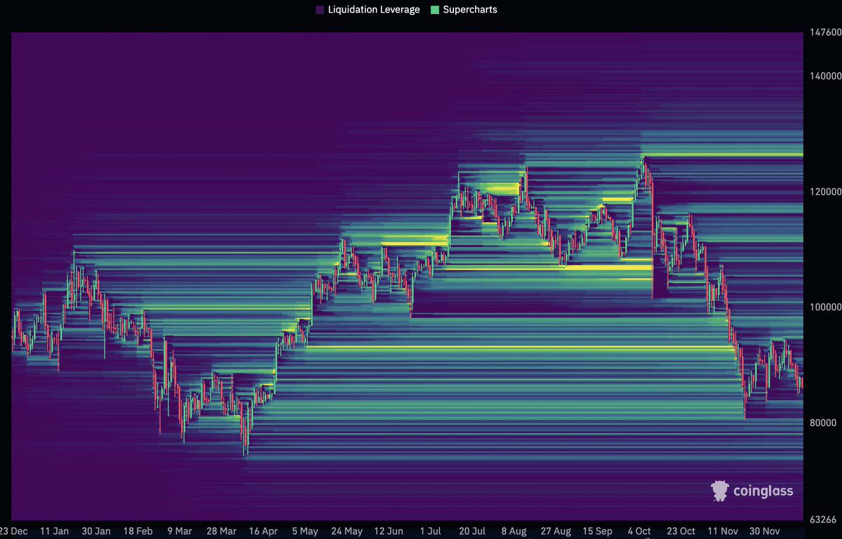 نقدینگی بیت کوین