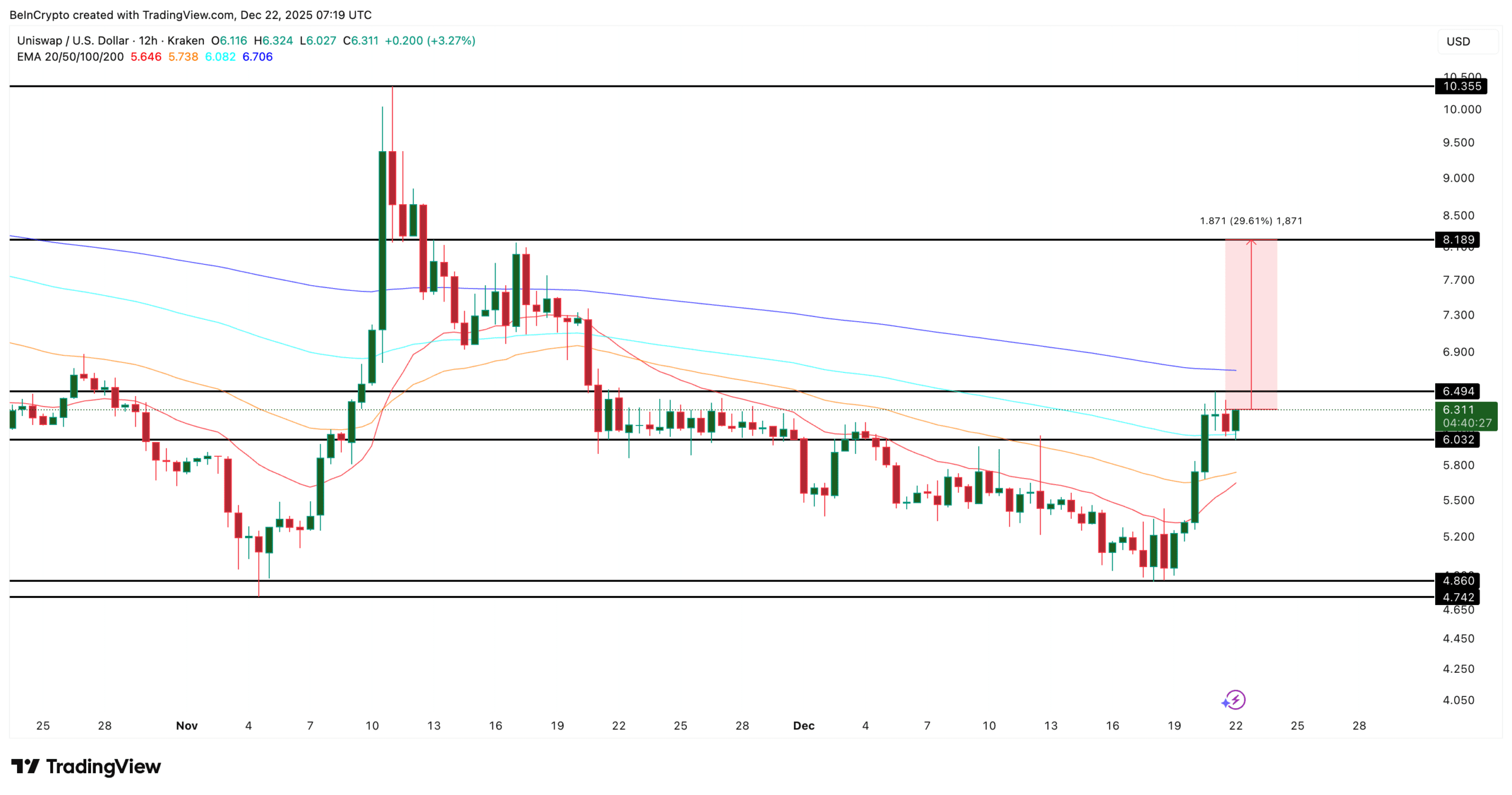 نمودار قیمت یونی سواپ آلت کوین