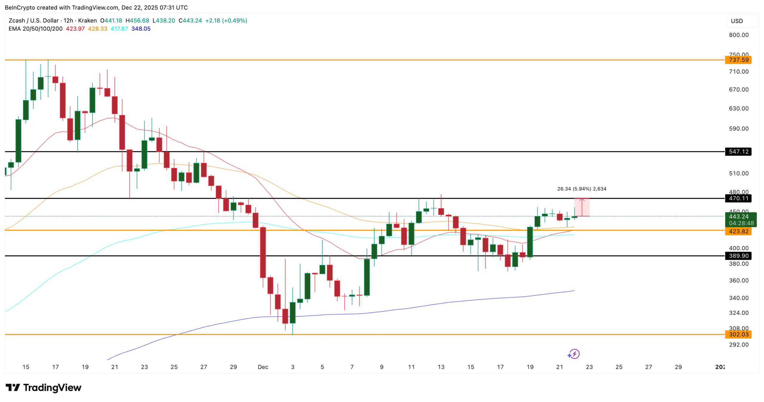 نمودار قیمت زی کش آلت کوین