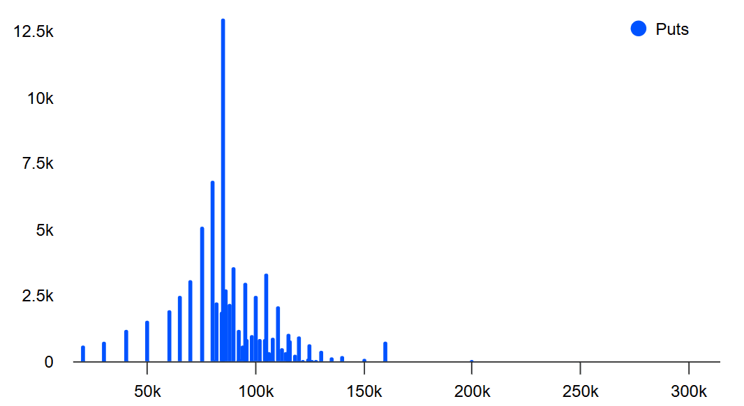 موقعیت‌های باز فروش (پوت) BTC