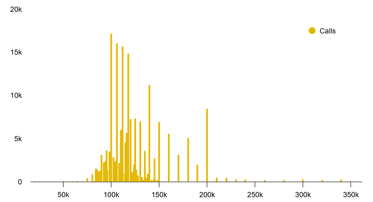 موقعیت‌های باز قراردادهای آپشن خرید (کال) BTC