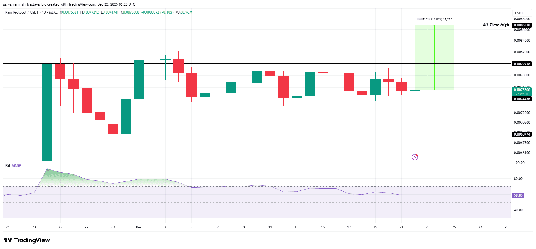 نمودار قیمت RAIN