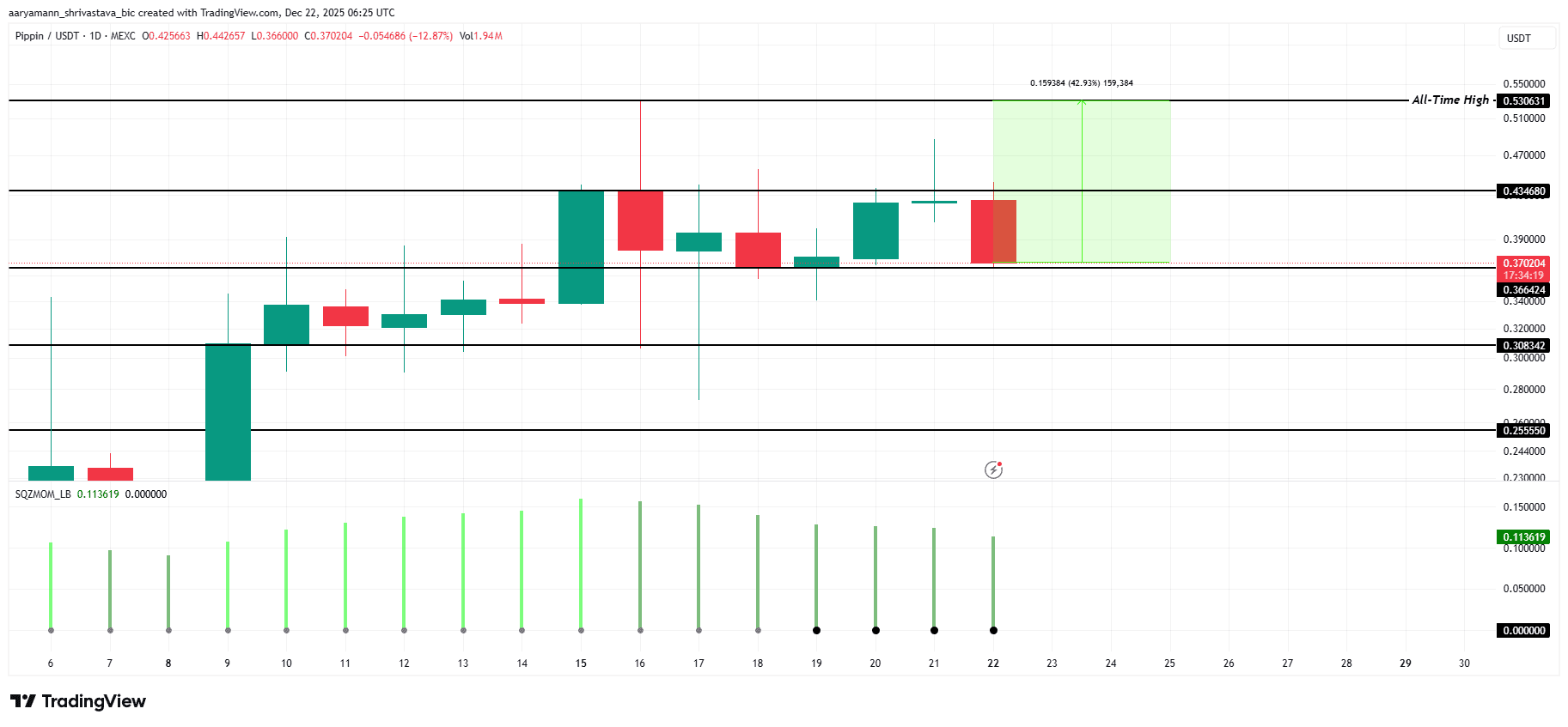 نمودار قیمت PIPPIN آلت کوین